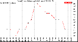 Milwaukee Weather Wind Speed<br>Average<br>(24 Hours)