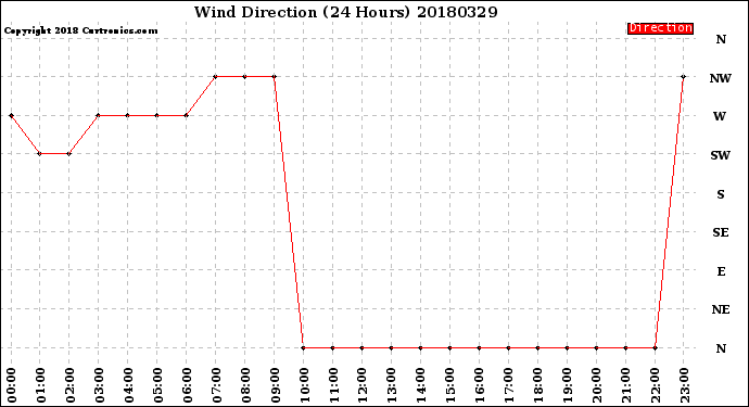 Milwaukee Weather Wind Direction<br>(24 Hours)