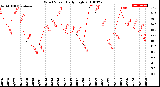 Milwaukee Weather Wind Speed<br>Daily High