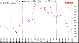 Milwaukee Weather Wind Speed<br>Hourly High<br>(24 Hours)