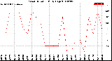 Milwaukee Weather Wind Direction<br>Daily High