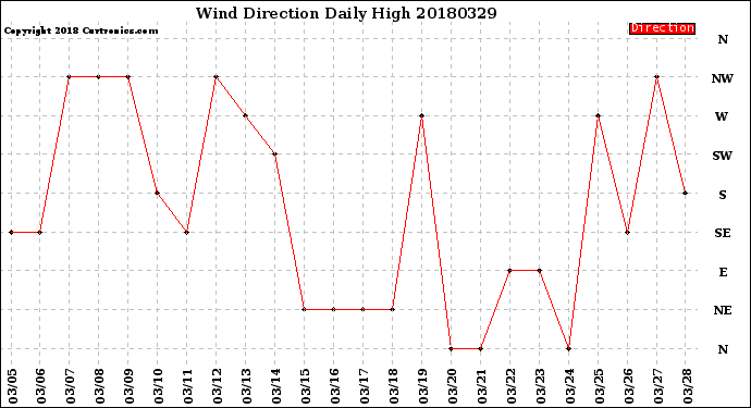 Milwaukee Weather Wind Direction<br>Daily High