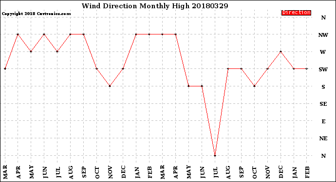 Milwaukee Weather Wind Direction<br>Monthly High