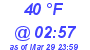 Milwaukee Weather Dewpoint High High Today