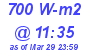 Milwaukee Weather Solar Radiation High Today