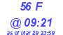 Milwaukee Weather THSW Index High Today