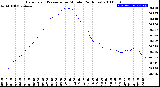 Milwaukee Weather Barometric Pressure<br>per Minute<br>(24 Hours)