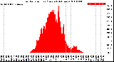 Milwaukee Weather Solar Radiation<br>per Minute<br>(24 Hours)