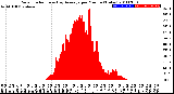 Milwaukee Weather Solar Radiation<br>& Day Average<br>per Minute<br>(Today)