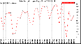 Milwaukee Weather Solar Radiation<br>per Day KW/m2