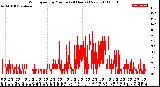 Milwaukee Weather Wind Speed<br>by Minute<br>(24 Hours) (New)