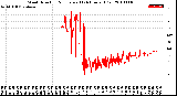 Milwaukee Weather Wind Direction<br>Normalized<br>(24 Hours) (Old)