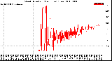 Milwaukee Weather Wind Direction<br>(24 Hours) (Raw)