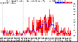 Milwaukee Weather Wind Speed<br>Actual and Median<br>by Minute<br>(24 Hours) (Old)