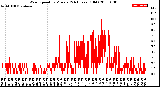 Milwaukee Weather Wind Speed<br>by Minute<br>(24 Hours) (Old)