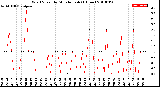 Milwaukee Weather Wind Speed<br>by Minute mph<br>(1 Hour)