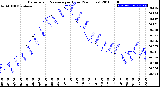 Milwaukee Weather Barometric Pressure<br>per Hour<br>(24 Hours)