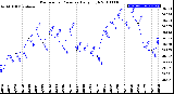 Milwaukee Weather Barometric Pressure<br>Daily High