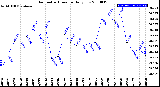 Milwaukee Weather Barometric Pressure<br>Daily Low