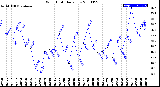 Milwaukee Weather Wind Chill<br>Daily Low