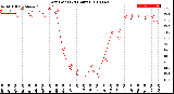 Milwaukee Weather Dew Point<br>(24 Hours)