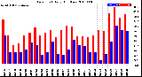 Milwaukee Weather Dew Point<br>Daily High/Low