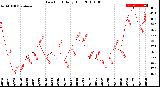 Milwaukee Weather Dew Point<br>Daily High