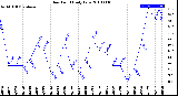 Milwaukee Weather Dew Point<br>Daily Low