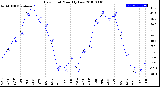 Milwaukee Weather Dew Point<br>Monthly Low