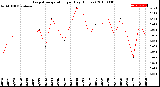 Milwaukee Weather Evapotranspiration<br>per Day (Inches)