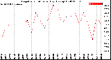 Milwaukee Weather Evapotranspiration<br>per Day (Ozs sq/ft)