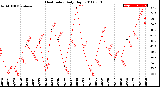 Milwaukee Weather Heat Index<br>Daily High