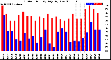 Milwaukee Weather Outdoor Humidity<br>Daily High/Low