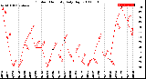 Milwaukee Weather Outdoor Humidity<br>Daily High