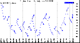 Milwaukee Weather Outdoor Humidity<br>Daily Low