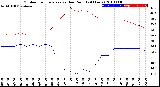 Milwaukee Weather Outdoor Temperature<br>vs Dew Point<br>(24 Hours)