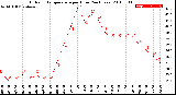 Milwaukee Weather Outdoor Temperature<br>per Hour<br>(24 Hours)