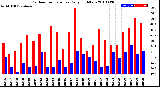 Milwaukee Weather Outdoor Temperature<br>Daily High/Low