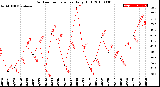 Milwaukee Weather Outdoor Temperature<br>Daily High