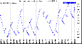 Milwaukee Weather Outdoor Temperature<br>Daily Low