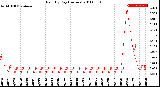 Milwaukee Weather Rain<br>By Day<br>(Inches)