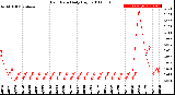 Milwaukee Weather Rain Rate<br>Daily High