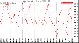 Milwaukee Weather Solar Radiation<br>Daily