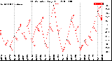 Milwaukee Weather THSW Index<br>Daily High