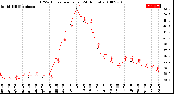 Milwaukee Weather THSW Index<br>per Hour<br>(24 Hours)