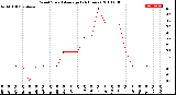 Milwaukee Weather Wind Speed<br>Average<br>(24 Hours)