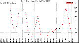 Milwaukee Weather Wind Direction<br>(By Day)