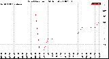 Milwaukee Weather Wind Direction<br>(24 Hours)