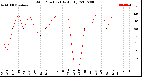 Milwaukee Weather Wind Direction<br>(By Month)