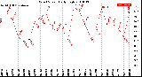 Milwaukee Weather Wind Speed<br>Daily High